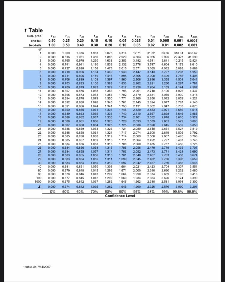 t Table
cum. prob
one-tail
two-tails
df
t so
0.50
t35
t 35
t 30
0.20
tas
t90
t975
t g95
0.005 0.001 0.0005
0.01 0.002 0.001
0.25
0.15
0.10
0.05
0.025
0.01
1.00
0.50
0.40
0.30
0.20
0.10
0.05
0.02
1
0.000
1.000
1.376
1.963
3.078
6.314
12.71
31.82
63.66
318.31
636.62
0.000
0.816
1.061
1.386
1.886
2.920
4.303
6.965
9.925
22.327
31.599
0.000
0.765
0.978
1.250
1.638
2.353
3.182
4.541
5.841
10.215
12.924
4
0.000
0.741
0.941
1.190
1.533
2.132
2.776
3.747
4.604
7.173
8.610
0.727
0.718
0.000
0.920
0.906
1.156
1.476
2.015
2.571
3.365
4.032
5.893
6.869
6.
0.000
1.134
1.440
1.943
2.447
3.143
3.707
5.208
5.959
5.408
5.041
0.000
0.711
0.706
3.499
3.355
3.250
0.896
1.119
1.415
1.895
2.365
2.998
4.785
0.000
0.889
1.108
1.397
1.860
2.306
2.896
4.501
9
0.000
0.703
0.883
1.100
1.383
1.833
2.262
2.821
4.297
4.781
4.587
0.000
0.000
10
0.700
1.812
4.144
0.879
0.876
1.093
1.372
2.228
2.764
3.169
11
0.697
1.088
1.363
1.796
2.201
2.718
3.106
4.025
4.437
12
0.000
0.695
0.873
1.083
1.356
1.782
2.179
2.681
3.055
3.930
4.318
13
0.000
0.694
0.870
1.079
1.350
1.771
2.160
2.650
3.012
3.852
4.221
14
0.000
2.145
0.692
0.691
0.868
1.076
1.345
1.761
2.624
2.977
3.787
4.140
15
0.000
0.866
1.074
1.341
1.753
2.131
2.602
2.947
3.733
4.073
4.015
3.965
16
0.000
0.690
0.865
1.071
1.337
1.746
2.120
2.583
2.921
3.686
17
0.000
0.689
0.863
1.069
1.333
1.330
1.740
2.110
2.567
2.898
3.646
18
0.000
0.688
0.862
1.067
1.734
2.101
2.552
2.878
3.610
3.922
19
0.000
0.688
0.861
1.066
1.328
1.729
2.093
2.539
2.861
3.579
3.883
20
0.000
0.687
0.860
1.064
2.086
1.325
1.323
1.725
1.721
2.528
2.845
3.552
3.850
21
0.000
0.686
0.859
1.063
2.080
2.518
2.831
3.527
3.819
3.792
3.768
22
0.000
2.508
2.819
0.686
0.685
0.858
1.061
1.321
1.717
2.074
3.505
23
0.000
0.858
1.060
1.319
1.714
2.069
2.500
2.807
3.485
2.064
2.060
2.797
2.787
2.779
24
0.000
0.685
0.857
1.059
1.318
1.711
2.492
3.467
3.745
25
0.000
0.684
0.856
1.058
1.316
1.708
2.485
3.450
3.725
26
0.000
0.684
0.856
1.058
1.315
1.706
2.056
2.479
3.435
3.707
27
0.000
0.684
0.855
1.057
1.314
1.703
2.052
2.473
2.771
3.421
3.690
28
0.000
0.683
0.855
1.056
1.313
1.701
2.048
2.467
2.763
3.408
3.674
29
0.000
0.683
0.854
1.055
1.311
1.699
2.045
2.462
2.756
3.396
3.659
30
0.000
0.683
0.854
1.055
1.310
1.697
2.042
2.457
2.750
3.385
3.646
40
0.000
0.681
0.851
1.050
1.303
1.684
2.021
2.423
2.704
3.307
3.551
1.045
1.296
1.671
1.664
60
0.000
0.679
0.848
2.000
2.390
2.660
3.232
3.460
80
0.000
0.678
0.846
1.043
1.292
1.990
2.374
2.639
3.195
3.416
100
0.000
0.677
2.364
3.390
0.845
0.842
1.042
1.290
1.660
1.984
2.626
3.174
1000
0.000
0.675
1.037
1.282
1.646
1.962
2.330
2.581
3.098
3.300
0.000
0.674
0.842
1.036
1.282
1.645
1.960
2.326
2.576
3.090
3.291
0%
50%
60%
70%
80%
90%
Confidence Level
99% 99.8% 99.9%
95%
98%
t-table.xls 7/14/2007
