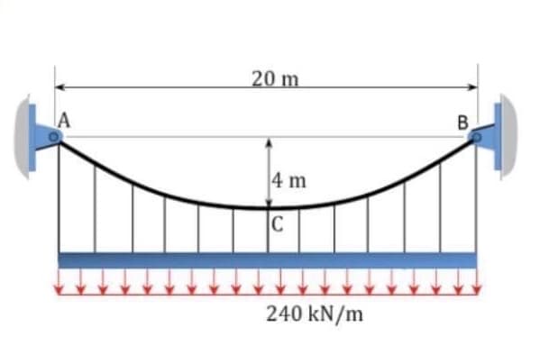 20 m
A
4 m
C
240 kN/m
