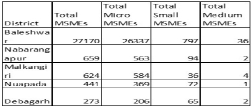 Total
Total
Micro
Total
Medium
Total
MSMES
Small
District
Baleshwa
MSMES
MSMES
MSMES
27170
26337
797
36
Nabarang
apur
Malkangi
659
563
94
ri
624
584
36
Nuapada
441
369
72
Debagarh
273
206
65
