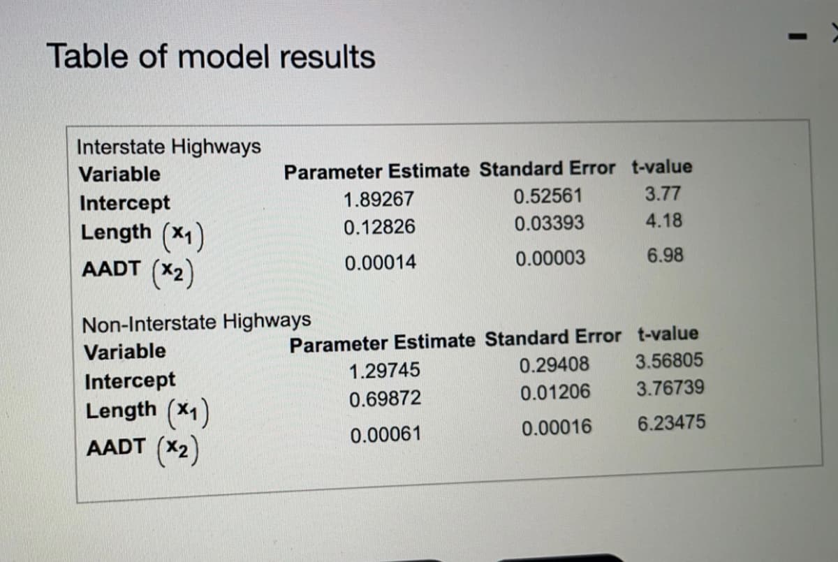 Table of model results
Interstate Highways
Parameter Estimate Standard Error t-value
3.77
Variable
Intercept
1.89267
0.52561
0.03393
4.18
Length (X1)
AADT (X2)
0.12826
0.00014
0.00003
6.98
Non-Interstate Highways
Parameter Estimate Standard Error t-value
3.56805
Variable
1.29745
0.29408
Intercept
Length (X1)
AADT (X2)
0.01206
3.76739
0.69872
0.00016
6.23475
0.00061
