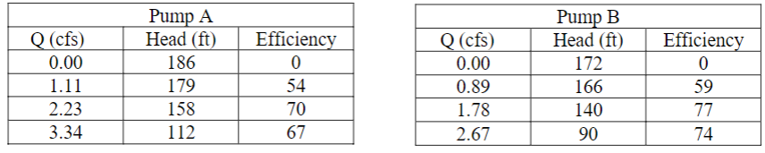 Pump A
Head (ft)
Pump B
Нead (ft)
Q (cfs)
Efficiency
Q (cfs)
Efficiency
0.00
186
0.00
172
1.11
179
54
0.89
166
59
2.23
158
70
1.78
140
77
3.34
112
67
2.67
90
74
