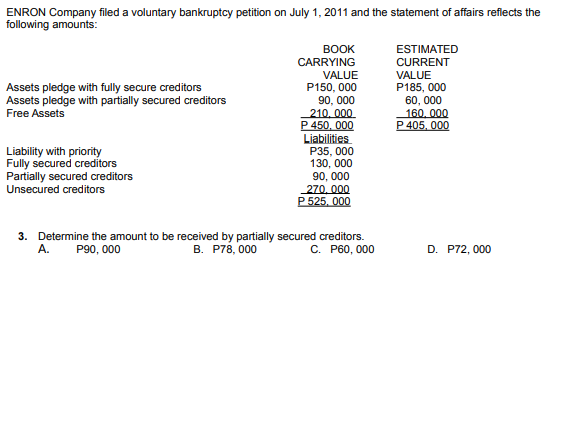 ENRON Company filed a voluntary bankruptcy petition on July 1, 2011 and the statement of affairs reflects the
following amounts:
BOOK
ESTIMATED
CARRYING
CURRENT
VALUE
P185, 000
60, 000
160. 000
P 405. 000
VALUE
Assets pledge with fully secure creditors
Assets pledge with partially secured creditors
Free Assets
P150, 000
90, 000
Liability with priority
Fully secured creditors
Partially secured creditors
Unsecured creditors
210, 000
P 450. 000
Liabilities
P35, 000
130, 000
90, 000
270, 000
P 525, 000
3. Determine the amount to be received by partially secured creditors.
В. Р78, 000
A.
P90, 000
C. P60, 000
D. P72, 000
