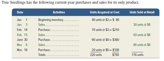 Tree Seedlings has the following current-year purchases and sales for its only product.
Date
Activities
Units Acquired at Cost
Units Sold at Retall
Jan. 1
Beginning inventory..
40 units @ $2 =$ 80
Jan. 3
Sales....
30 units @ $8
Feb. 14
Purchase..
70 units @ $3= $210
Feb. 15
Sales..
60 units @ $8
June 30
Purchase.
90 units @ $4 = $360
Nov. 6
Sales..
86 units @ $8
Nov. 19
Purchase..
20 units @ $5 = $100
%3D
Totals
220 units
$750
176 units
