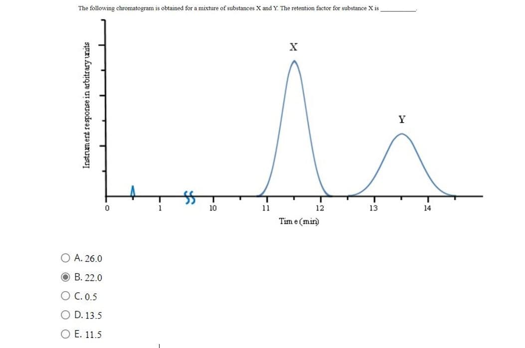 The following chromatogram is obtained for a mixture of substances X and Y. The retention factor for substance X is
Y
10
11
12
13
14
Tim e (min)
O A. 26.0
О В. 22.0
О С.0.5
O D. 13.5
O E. 11.5
Instrument response in arbitrary units
