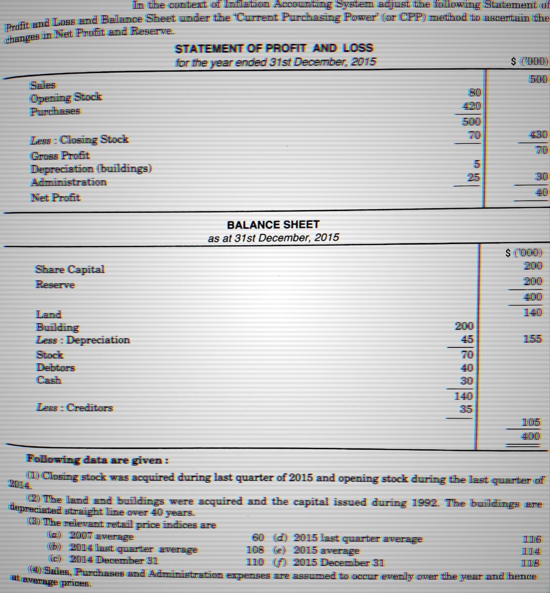 Im the context of Imfilation Accountimg System adjust the ffollowing Statement of
Pudfit und LOES and Balance Sheet under the "Current Purchasing Power' (or CPP) method tto ascertain fhe
changes in Net Profit and Reserve.
STATEMENT OF PROFIT AND LOSS
ffor the year ended 31st December, 2015
$ ('000)
500
Sales
80
Opening Stock
Purchases
420
500
70
430
Less : Closing Stock
70
Gross Profit
Depreciation (buildings)
Admünüstration
25
30
40
Net Profit
BALANCE SHEET
as at 31st December, 2015
$ ('O00)
Share Capital
200
Reserve
200
400
Land
140
200
Building
Less : Depreciation
45
155
Stock
Debtors
70
40
Cash
30
140
Less : Creditors
35
105
400
Following data are given :
(1) Closing stock was acquired during last quarter of 2015 and opening stock during the last quarter of
2014.
(2) The land and buildings were acquired and the capital issued during 1992. The buildings are
depreciated straight lime over 40 years.
((3) The relevant retail price indices are
(@) 2007 average
(b) 2014 last quarter average
(c) 2014 December 31
60 (d) 2015 last quarter average
108 (e) 2015 average
110 (f) 2015 December 31
114
18
((4) Sales, Purchases and Administration eXpenses are assumed to occur evenly over the year and hence
at average prices.
