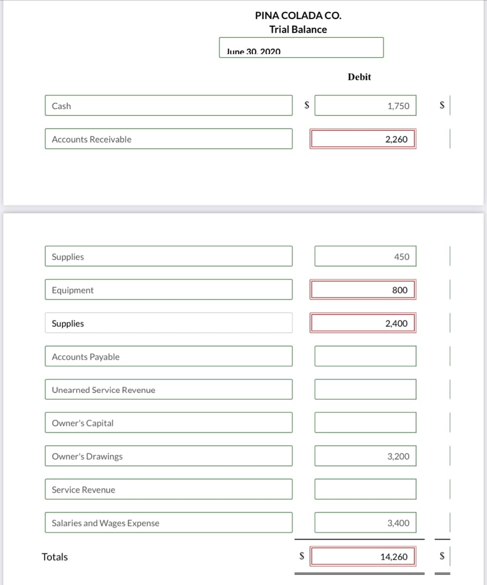 PINA COLADA CO.
Trial Balance
June 30. 2020
Debit
Cash
$
1,750
Accounts Receivable
2,260
Supplies
450
Equipment
800
Supplies
2,400
Accounts Payable
Unearned Service Revenue
Owner's Capital
Owner's Drawings
3,200
Service Revenue
Salaries and Wages Expense
3,400
Totals
$
14,260
