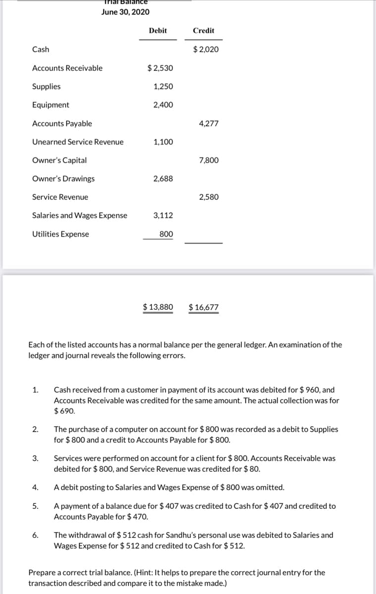 Triar Balance
June 30, 2020
Debit
Credit
Cash
$ 2,020
Accounts Receivable
$ 2,530
Supplies
1,250
Equipment
2,400
Accounts Payable
4,277
Unearned Service Revenue
1,100
Owner's Capital
7,800
Owner's Drawings
2,688
Service Revenue
2,580
Salaries and Wages Expense
3,112
Utilities Expense
800
$ 13,880
$ 16,677
Each of the listed accounts has a normal balance per the general ledger. An examination of the
ledger and journal reveals the following errors.
1.
Cash received from a customer in payment of its account was debited for $ 960, and
Accounts Receivable was credited for the same amount. The actual collection was for
$690.
The purchase of a computer on account for $ 800 was recorded as a debit to Supplies
for $ 800 and a credit to Accounts Payable for $ 800.
2.
Services were performed on account for a client for $ 800. Accounts Receivable was
debited for $ 800, and Service Revenue was credited for $ 80.
3.
4.
A debit posting to Salaries and Wages Expense of $ 800 was omitted.
A payment of a balance due for $ 407 was credited to Cash for $ 407 and credited to
Accounts Payable for $ 470.
5.
6.
The withdrawal of $ 512 cash for Sandhu's personal use was debited to Salaries and
Wages Expense for $ 512 and credited to Cash for $ 512.
Prepare a correct trial balance. (Hint: It helps to prepare the correct journal entry for the
transaction described and compare it to the mistake made.)
