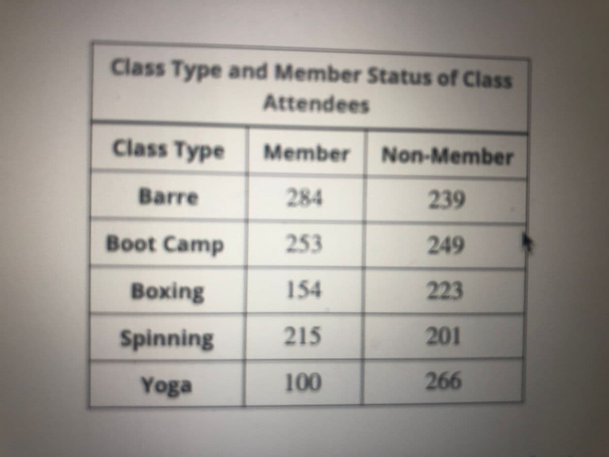 Class Type and Member Status of Class
Attendees
Class Type
Member
Non-Member
Barre
284
239
Boot Camp
253
249
Воxing
154
223
Spinning
215
201
Yoga
100
266
