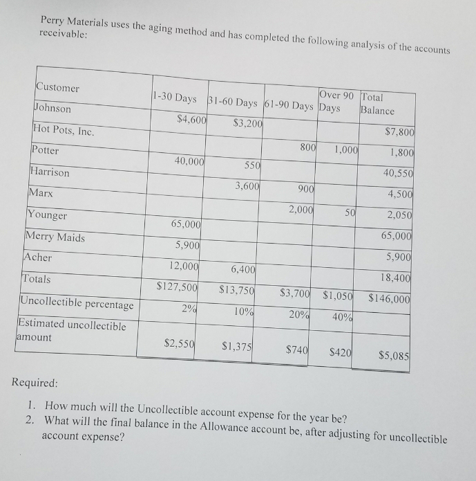 Perry Materials uses the aging method and has completed the following analysis of the accounts
receivable:
Over 90 Total
Balance
Customer
1-30 Days 31-60 Days 61-90 Days Days
Johnson
$4,600
$3,200
$7,800
Hot Pots, Inc.
800
1,000
1,800
Potter
40,000
550
40,550
Harrison
3,600
900
4,500
Marx
2,000
50
2,050
Younger
65,000
65,000
Merry Maids
5,900
5,900
Acher
12,000
6,400
18,400
Totals
$127,500
$13,750
$3,700 $1,050
$146,000
Uncollectible percentage
2%
10%
20%
40%
Estimated uncollectible
amount
$2,550
$1,375
$740
$420
$5,085
Required:
1. How much will the Uncollectible account expense for the year be?
2. What will the final balance in the Allowance account be, after adjusting for uncollectible
account expense?
