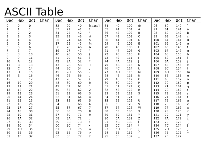 ASCII Table
Dec Hex Oct Char
0
0
0
1
1
1
2
3
4
5
6
7
8
9
10
11
one em5 6 7 8 9 2012 242525728 29 30 31
+SSTABLOLAAN194944
0123456017845252730 1 2 33 34 35 36 37
55 55 可 58 59 50 61 2 3
12
13
14
16
17
18
19
2
3
23
4
26
5
6
7
15 F
8
А
с
D
E
10
11
12
13
15
16
17
18
18.
1C
1D
1E
2
1F
3
4
5
6
7
31
Dec Hex Oct Char
32
20
40 [space]
33
21
34
22
32
35
36
37
38
39
40
42
43
44
41 29
45
46
47
48
49
50
51
52
53
54
NNN
57
23
24
NN
62
34
25
26
46
27 47
28
35
36
56 38
37
51
2A 52
2B
2C
2D
2E
2F
30
31
32
33
39
60 3C
662852818
41 !
H
3D
42
3E
43
44
45
63 3F
53
54
55
56
57
60
61
62
63
64
S5 矽012345无刀
50 (
65
66
3A 72
3B 73
#
见识的非
74
75
$
76
%
77
&
)
+
COLEM & IT co...VIA
1
67 7
2
70 8
3
71 9
4
5
6
=
>
?
Dec Hex Oct Char
科 5 6 印酸的 70 12及45万刀龙鸡0128455幻89012 95 94 95
0123456880=F501望3科5%望859弘8 50 50 无 55
64
65
66
67
68
69
71 47
72
73
74
75
76
77
79
83
44
86
4A
78 4E
93
4B
4C
4D
87 57
5A
5B
5C
5D
5E
5F
100
101
102
103
104
105
106
107
110
111
113
114
115
116
117
120
112 J
121
122
123
124
125
126
127
130
131
132
ⒸAMUOEECHI-XENOPORSTD>WXXN--
А
136
137
B
с
F
G
Н
K
L
М
0
Р
Q
Т
V
Y
Z
133 [
134 1
135
I
Dec Hex Oct Char
96 60
140
97
61
141 a
98 62
142 b
99 63
143
100
144 d
145 e
146 f
147 g
150 h
151 i
152
j
153
101
121
64
65
122
102 66
103 67
104 68
105 69
106 6A
107 6B
108 6C
154
109 6D
110 6E
111 6F
112 70
113 71
114 72
115 73
155
156 n
157
160 p
161
q
162 r
163
116 74 164 t
117 75
118 76
119 77
120 78
NAAKKERPARLARE
123 78
124
125 7D
126
127
165
166
167
170
7E
7C 174
7F
173
175
noo
176
с
79 171 y
7A 172 z
177
I
m
Fraag
0
LSLU> X>NW-Al
u
W