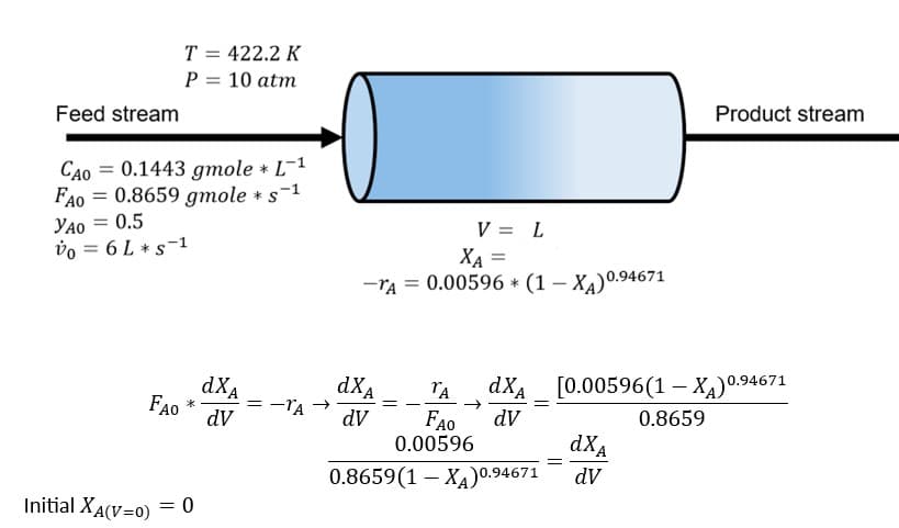 Feed stream
T = 422.2 K
10 atm
P
CAO 0.1443 gmole L-¹
-1
FAO 0.8659 gmole s
YAO = 0.5
Vo = 6 L * S-1
dXA
dv
FAO **
Initial XA(V=0) = 0
= -TA
→
XA =
—ra = 0.00596 * (1 − Xa)0.94671
dXA
dv
V = L
TA
FAO
0.00596
0.8659(1XA)0.94671
=
dXA
dv
[0.00596(1-XA) 0.94671
0.8659
=
Product stream
dXA
dv