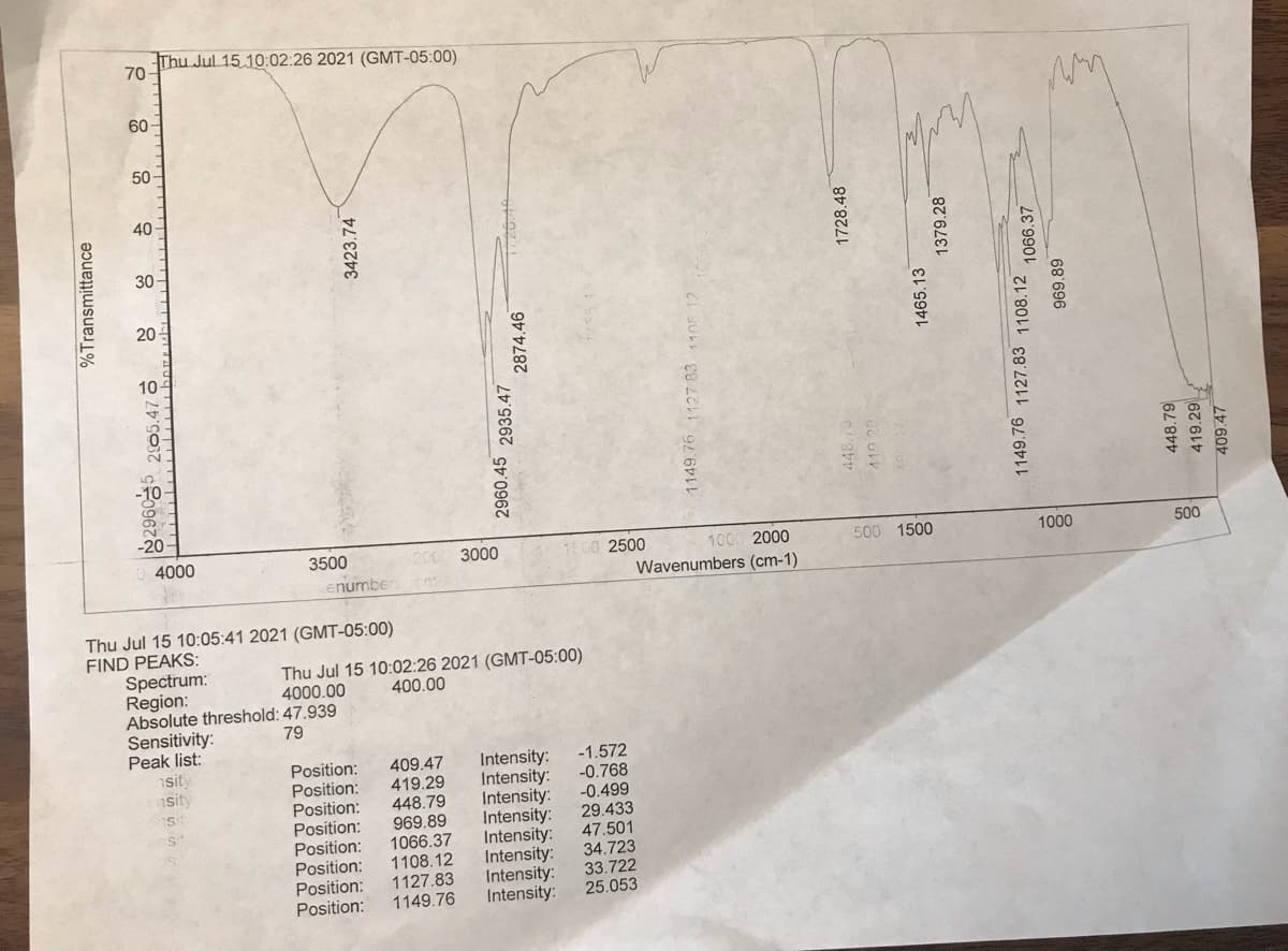 Thu Jul 15 10:02:26 2021 (GMT-05:00)
70
60
50-
40-
30-
20-
10-
1000 2000
Wavenumbers (cm-1)
4000
3500
3000
2500
500 1500
1000
500
enumber
Thu Jul 15 10:05:41 2021 (GMT-05:00)
FIND PEAKS:
Spectrum:
Region:
Absolute threshold: 47.939
Sensitivity:
Peak list:
Thu Jul 15 10:02:26 2021 (GMT-05:00)
4000.00
400.00
79
Position:
Position:
Position:
Position:
Position:
Position:
Position:
Position:
409.47
419.29
448.79
969.89
1066.37
1108.12
1127.83
1149.76
Intensity:
Intensity:
Intensity:
Intensity:
Intensity:
Intensity:
Intensity:
Intensity:
-1.572
-0.768
-0.499
29.433
47.501
34.723
33.722
25.053
nsit
sity
%Transmittance
3423.74
2960.45 2935.47
2874.46
1149.76 1127 83 1108 12
448.
1728.48
1465.13
1379.28
1149.76 1127.83 1108.12
1066.37
68'696
448.79
419.29
409.47
