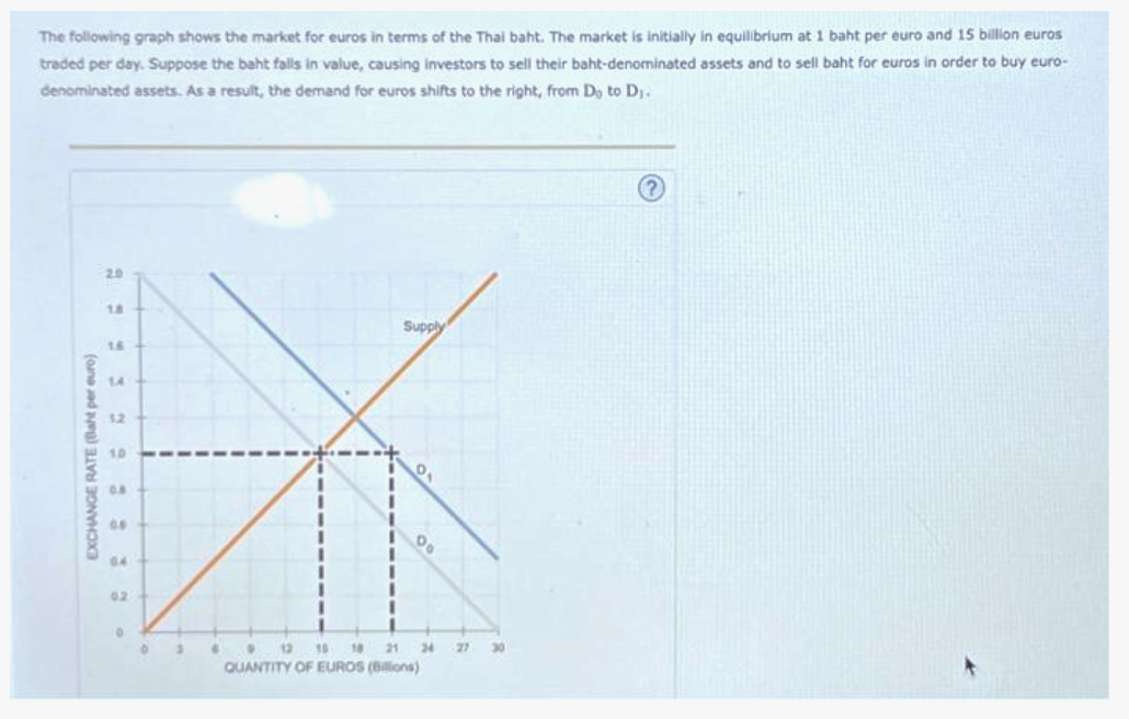 The following graph shows the market for euros in terms of the Thai baht. The market is initially in equilibrium at 1 baht per euro and 15 billion euros
traded per day. Suppose the baht falls in value, causing investors to sell their baht-denominated assets and to sell baht for euros in order to buy euro-
denominated assets. As a result, the demand for euros shifts to the right, from Do to D₁.
EXCHANGE RATE (Baht per euro)
20
18
14
12
1.0
0.8
0.5
0.4
02
0
0
3
I
I
I
Supply
Do
6 • 12 15 18 21
QUANTITY OF EUROS (Billions)
24 27 30
?