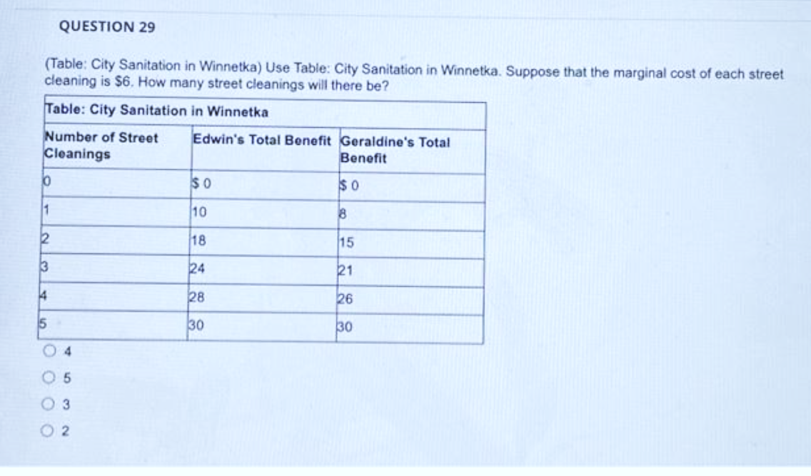 (Table: City Sanitation in Winnetka) Use Table: City Sanitation in Winnetka. Suppose that the marginal cost of each street
cleaning is $6. How many street cleanings will there be?
Table: City Sanitation in Winnetka
Number of Street
Cleanings
10
1
2
3
14
QUESTION 29
5
05
03
2
Edwin's Total Benefit Geraldine's Total
Benefit
$0
10
18
24
28
30
$0
18
15
21
26
30