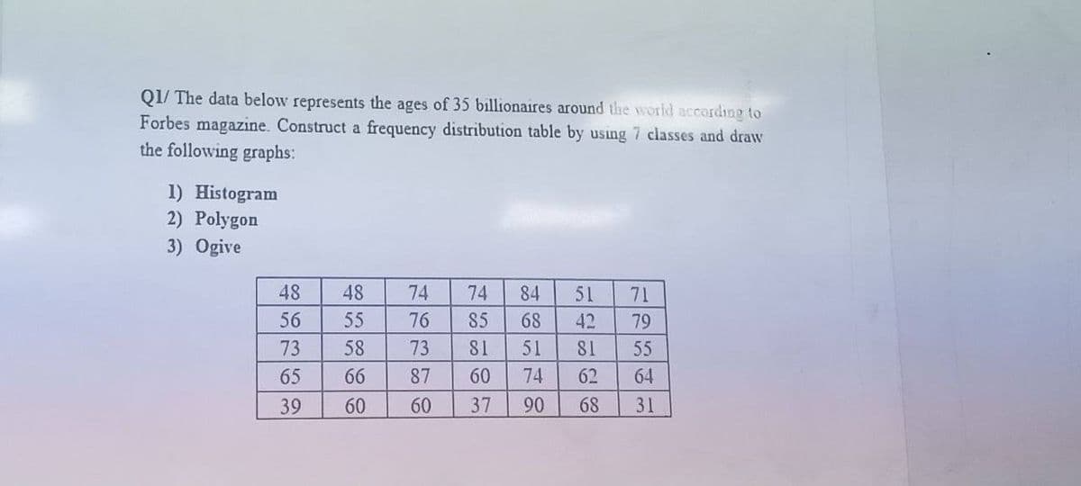 Q1/ The data below represents the ages of 35 billionaires around the world according to
Forbes magazine. Construct a frequency distribution table by using 7 classes and draw
the following graphs:
1) Histogram
2) Polygon
3)
Ogive
48
56
73
65
39
▬▬
48
55
58
66
60
74
76
73
87
60
74
45
85
81
188
60
37
84 51
68 42
51
81
810
74
90
S
SSE
62
68
71
79
55
64
31