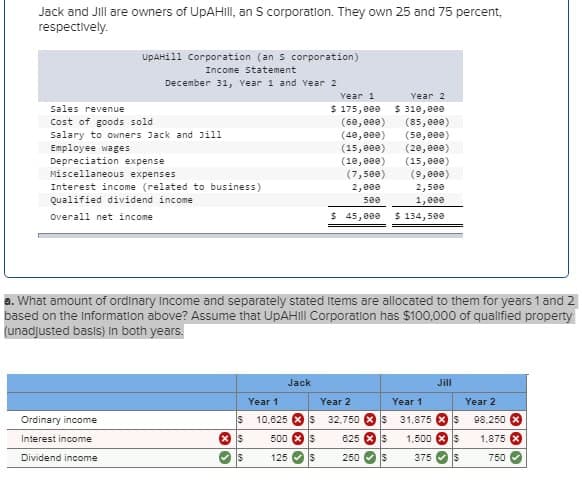 Jack and Jill are owners of UpAHIll, an S corporation. They own 25 and 75 percent,
respectively.
UPAHill Corporation (an s corporation)
Income Statement
December 31, Year 1 and Year 2
Sales revenue
Cost of goods sold
Salary to owners Jack and Jill
Employee wages
Depreciation expense
Miscellaneous expenses
Interest income (related to business)
Qualified dividend income
Overall net income
Ordinary income
Interest income
Dividend income
a. What amount of ordinary Income and separately stated items are allocated to them for years 1 and 2
based on the information above? Assume that UpAHill Corporation has $100,000 of qualified property
(unadjusted basis) in both years.
$
S
S
Year 1
Jack
Year 1
Year 2
$ 175,000
(60,000)
$ 310,000
(85,000)
(40,000) (50,000)
(15,000) (20,000)
(10,000)
(15,000)
(7,500)
(9,000)
2,500
2,000
500
1,000
$ 45,000 $ 134,500
10,625 X S
500 X S
125 S
Year 2
32,750
625
250
Jill
Year 1
S 31,875 X S
$
1,500 × $
375 S
S
Year 2
98,250 X
1,875
750