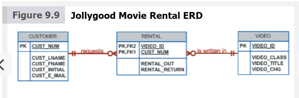 K
Figure 9.9 Jollygood Movie Rental ERD
CUSTOMER
PK CUST NUM
CUST_LNAME
CUST_FNAME
CUST_INITIAL
CUST_E_MAIL
requests
RENTAL
PK,FK2 VIDEO ID
PK,FK1 CUST NUM
RENTAL_OUT
RENTAL_RETURN
is written in
H
PK
VIDEO
VIDEO ID
VIDEO CLASS
VIDEO_TITLE
VIDEO_CHG