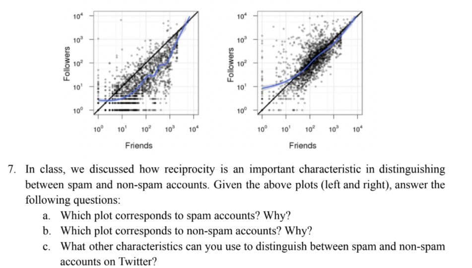 10
10
10
10
10
10
10'
10'
10°
10°
10° 10'
10°
10
10
10°
10'
10°
10
10
Friends
Friends
7. In class, we discussed how reciprocity is an important characteristic in distinguishing
between spam and non-spam accounts. Given the above plots (left and right), answer the
following questions:
a. Which plot corresponds to spam accounts? Why?
b. Which plot corresponds to non-spam accounts? Why?
c. What other characteristics can you use to distinguish between spam and non-spam
accounts on Twitter?
Followers
Followers
