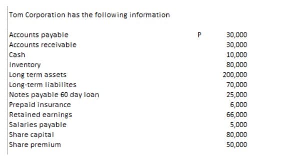 Tom Corporation has the following information
Accounts payable
Accounts receivable
P
30,000
30,000
Cash
10,000
Inventory
80,000
Long term assets
200,000
Long-term liabilites
70,000
Notes payable 60 day loan
25,000
Prepaid insurance
Retained earnings
6,000
66,000
Salaries payable
Share capital
Share premium
5,000
80,000
50,000
