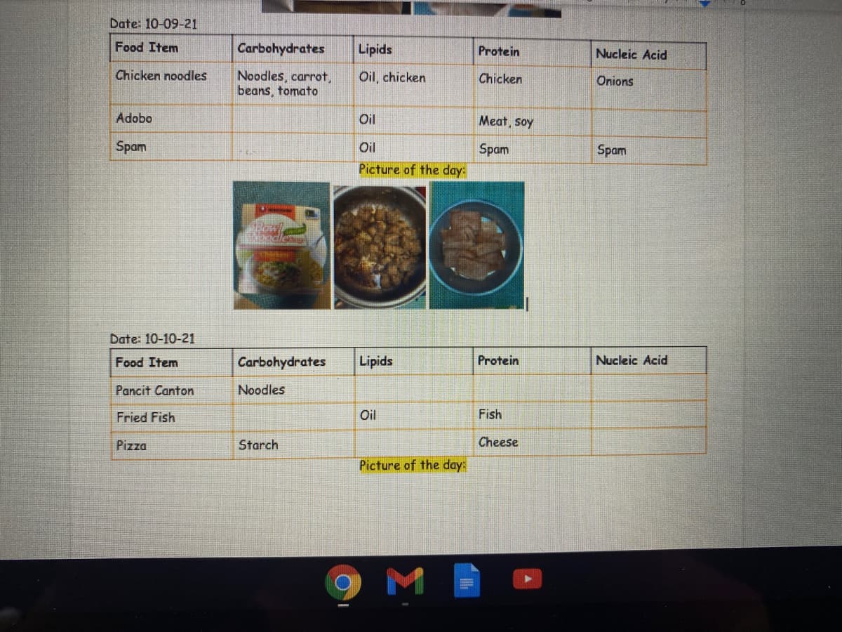 Date: 10-09-21
Food Item
Carbohydrates
Lipids
Protein
Nucleic Acid
Chicken noodles
Noodles, carrot.
beans, tomato
Oil, chicken
Chicken
Onions
Adobo
Oil
Meat, soy
Spam
Oil
Spam
Spam
Picture of the day:
Aodle
Date: 10-10-21
Food Item
Carbohydrates
Lipids
Protein
Nucleic Acid
Pancit Canton
Noodles
Fried Fish
Oil
Fish
Pizza
Starch
Cheese
Picture of the day:
