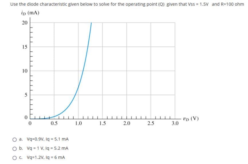 Use the diode characteristic given below to solve for the operating point (Q) given that Vss = 1.5V and R=100 ohm
ip (mA)
20
15
10
5
vp (V)
3.0
0.5
1.0
1.5
2.0
2.5
a. Vq=0.9V, Iq = 5.1 mA
O b. Vq = 1 V, lq = 5.2 mA
O. Vq=1.2V, Iq = 6 mA
