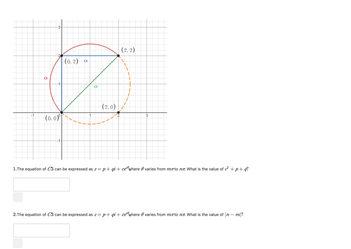 -3
(2, 2)
(0, 2)
1
C3
1-
C2
(2, 0)
-1
(0, 0)°
3
--1-
1.The equation of C3 can be expressed as z=p+ qi + cewhere O varies from mrto nT. What is the value of c +p+ q?
2.The equation of C3 can be expressed as z= p+ qi+ ce"where 0 varies from mato nT. What is the value of n – m?
