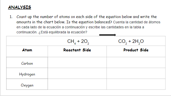 ANALYSIS
1. Count up the number of atoms on each side of the equation below and write the
amounts in the chart below. Is the equation balanced? Cuenta la cantidad de átomos
en cada lado de la ecuación a continuación y escribe las cantidades en la tabla a
continuación. ¿Está equilibrada la ecuación?
CH, + 20,
Co, + 2H,0
Atom
Reactant Side
Product Side
Carbon
Hydrogen
Охудеn
