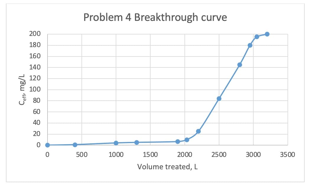 Problem 4 Breakthrough curve
200
180
160
140
120
100
80
60
40
20
500
1000
1500
2000
2500
3000
3500
Volume treated, L
Ceff, mg/L
