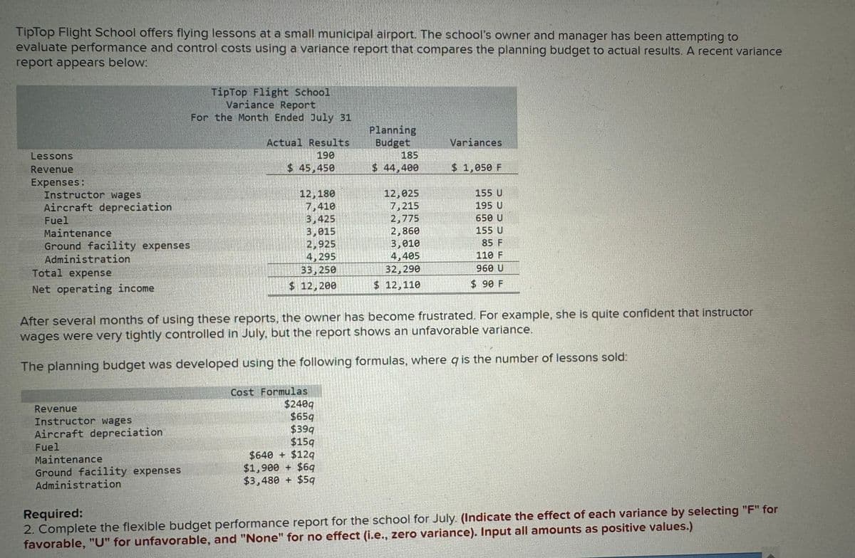 TipTop Flight School offers flying lessons at a small municipal airport. The school's owner and manager has been attempting to
evaluate performance and control costs using a variance report that compares the planning budget to actual results. A recent variance
report appears below:
Lessons
Revenue
Expenses:
Instructor wages
Aircraft depreciation
Fuel
Maintenance
Ground facility expenses
Administration
Total expense
Net operating income
TipTop Flight School
Variance Report
For the Month Ended July 31
Actual Results
Planning
Budget
Variances
198
185
$ 45,450
$ 44,400
$ 1,050 F
12,180
12,025
155 U
7.418
7,215
195 U
3,425
2,775
650 U
3,015
2,860
155 U
2,925
3,010
85 F
4,295
4,405
110 F
33,250
32,290
960 U
$ 12,200
$ 12,110
$ 90 F
After several months of using these reports, the owner has become frustrated. For example, she is quite confident that instructor
wages were very tightly controlled in July, but the report shows an unfavorable variance.
The planning budget was developed using the following formulas, where q is the number of lessons sold:
Revenue
Instructor wages
Aircraft depreciation
Cost Formulas
$240q
$65q
$39q
$15q
$640 + $12q
Ground facility expenses
$1,900 + $6q
$3,480 + $50
Fuel
Maintenance
Administration
Required:
2. Complete the flexible budget performance report for the school for July. (Indicate the effect of each variance by selecting "F" for
favorable, "U" for unfavorable, and "None" for no effect (i.e., zero variance). Input all amounts as positive values.)