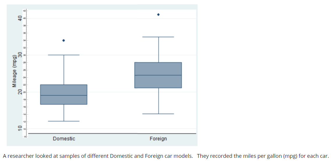 36
34
20
18
16
14
12
Domestic
Foreign
A researcher looked at samples of different Domestic and Foreign car models. They recorded the miles per gallon (mpg) for each car.
Mileage (mpg)
