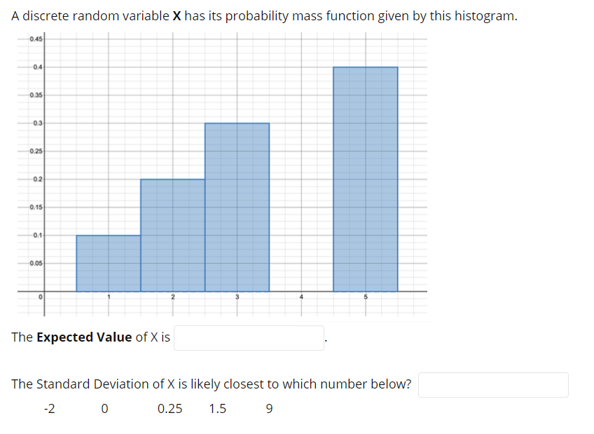 A discrete random variable X has its probability mass function given by this histogram.
0.45/
0.4
0.35
0.3
0.25
0.2
0.15
0.1
0.05
The Expected Value of X is
The Standard Deviation of X is likely closest to which number below?
-2
0.25
1.5
