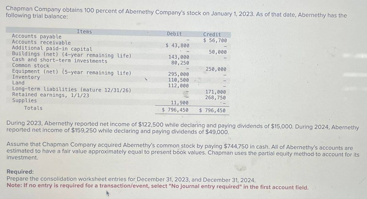 Chapman Company obtains 100 percent of Abernethy Company's stock on January 1, 2023. As of that date, Abernethy has the
following trial balance:
Items
Debit
Accounts payable
Accounts receivable
Credit
$ 56,700
$ 43,800
Cash and short-term investments
Additional paid-in capital
Buildings (net) (4-year remaining life)
Common stock
50,000
143,000
80,250
250,000
Equipment (net) (5-year remaining life)
Inventory
295,000
110,500
Land
112,000
Long-term liabilities (mature 12/31/26)
Retained earnings, 1/1/23
171,000
268,750
Supplies
11,900
Totals
$ 796,450
$ 796,450
During 2023, Abernethy reported net income of $122,500 while declaring and paying dividends of $15,000. During 2024, Abernethy
reported net income of $159,250 while declaring and paying dividends of $49,000.
Assume that Chapman Company acquired Abernethy's common stock by paying $744,750 in cash. All of Abernethy's accounts are
estimated to have a fair value approximately equal to present book values. Chapman uses the partial equity method to account for its
investment.
Required:
Prepare the consolidation worksheet entries for December 31, 2023, and December 31, 2024.
Note: If no entry is required for a transaction/event, select "No journal entry required" in the first account field.