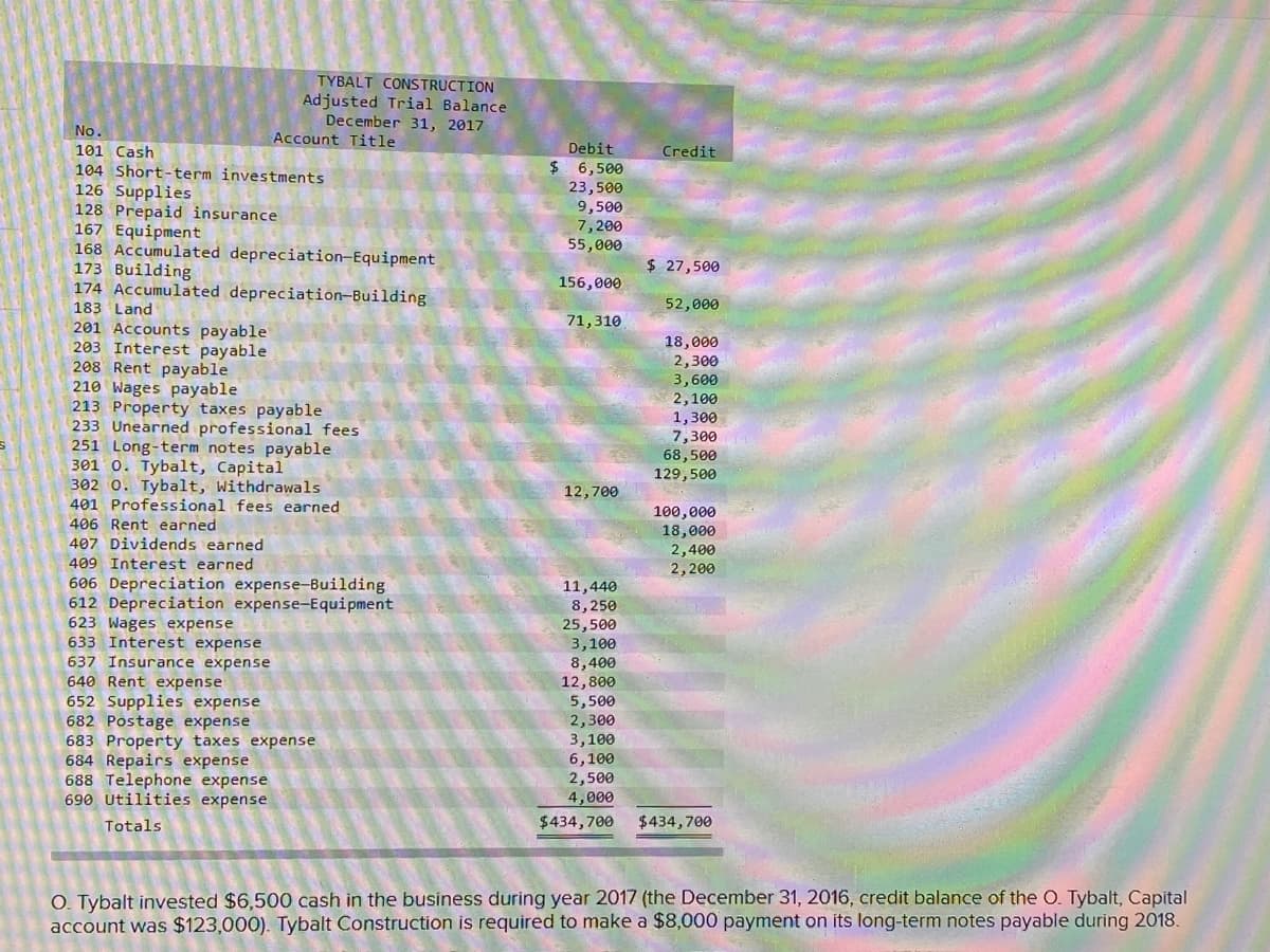 TYBALT CONSTRUCTION
Adjusted Trial Balance
December 31, 2017
No.
Account Title
101 Cash
Debit
Credit
104 Short-term investments
24
126 Supplies
128 Prepaid insurance
167 Equipment
168 Accumulated depreciation-Equipment
173 Building
174 Accumulated depreciation-Building
183 Land
6,500
23,500
9,500
7,200
55,000
$ 27,500
156,000
52,000
71,310
201 Accounts payable
203 Interest payable
208 Rent payable
210 Wages payable
213 Property taxes payable
233 Unearned professional fees
251 Long-term notes payable
301 0. Tybalt, Capital
302 0. Tybalt, Withdrawals
401 Professional fees earned
18,000
2,300
3,600
2,100
1,300
7,300
68,500
129,500
12,700
100,000
18,000
2,400
2,200
406 Rent earned
407 Dividends earned
409 Interest earned
606 Depreciation expense-Building
612 Depreciation expense-Equipment
623 Wages expense
633 Interest expense
11,440
8,250
25,500
3,100
8,400
12,800
5,500
2,300
3,100
6,100
2,500
4,000
637 Insurance expense
640 Rent expense
652 Supplies expense
682 Postage expense
683 Property taxes expense
684 Repairs expense
688 Telephone expense
690 Utilities expense
Totals
$434,700
$434,700
O. Tybalt invested $6,500 cash in the business during year 2017 (the December 31, 2016, credit balance of the O. Tybalt, Capital
account was $123,000). Tybalt Construction is required to make a $8,000 payment on its long-term notes payable during 2018.
