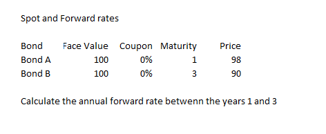Spot and Forward rates
Bond
Bond A
Bond B
Face Value Coupon
100
100
0%
0%
Maturity
1
3
Price
98
90
Calculate the annual forward rate betwenn the years 1 and 3