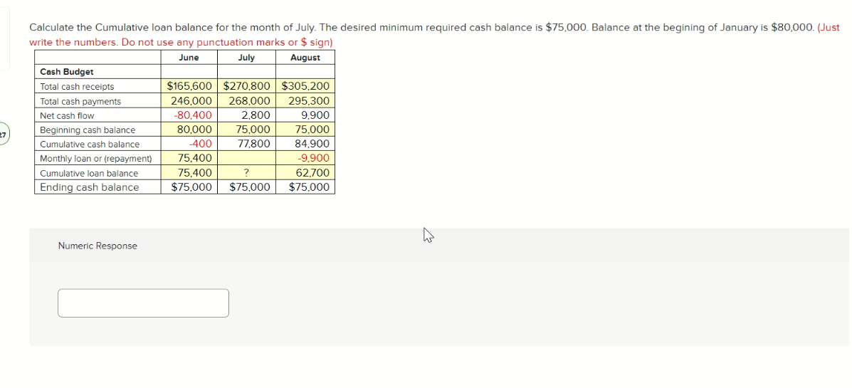 27
Calculate the Cumulative loan balance for the month of July. The desired minimum required cash balance is $75,000. Balance at the begining of January is $80,000. (Just
write the numbers. Do not use any punctuation marks or $ sign)
June
August
Cash Budget
Total cash receipts
Total cash payments
Net cash flow
Beginning cash balance
Cumulative cash balance
Monthly loan or (repayment)
Cumulative loan balance
Ending cash balance
Numeric Response
July
$165,600 $270,800 $305,200
246,000 268,000
295.300
-80,400
80,000
-400
75,400
75,400
$75,000
2,800
75,000
77,800
?
$75,000
9,900
75,000
84,900
-9,900
62,700
$75,000