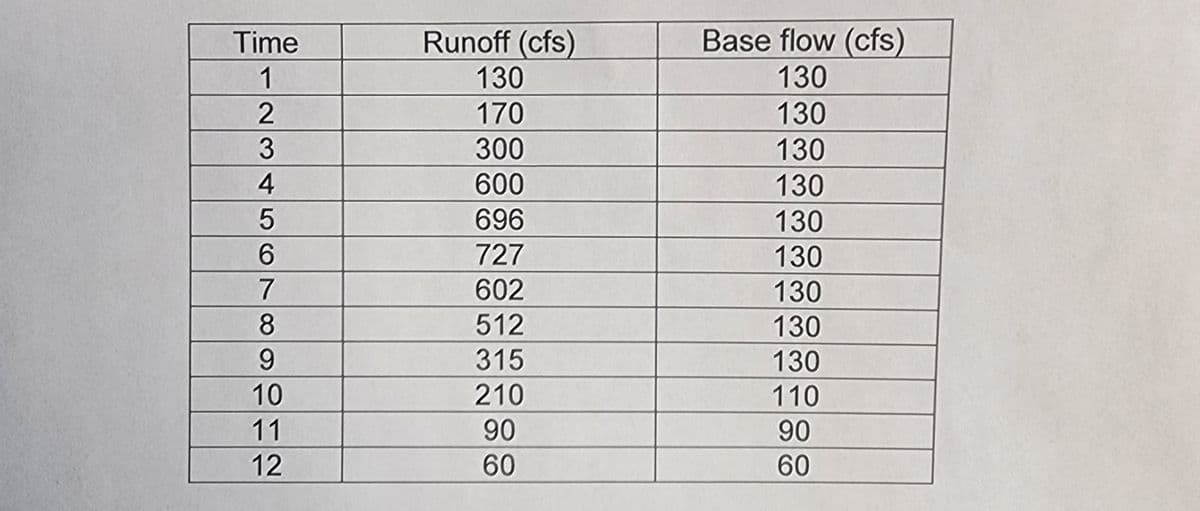 Time
1
234
5
6
7
8
9
10
11
12
Runoff (cfs)
130
170
300
600
696
727
602
512
315
210
90
60
Base flow (cfs)
130
130
130
130
130
130
130
130
130
110
90
60