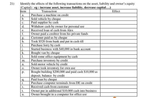 21)
Identify the effects of the following transactions on the asset, liability and owner's equity
(Capital): eg: increase asset, increase liability, decrease capital....)
item
Transaction
Effect
a.
Purchase a machine on credit
b
Sold vehicle by cheque
C.
Paid supplier by cash
d.
Withdraw cash by owner for personal use
e.
Received loan of cash from Alex
f.
Owner paid a creditor from his private funds
Customer paid us by cheque
g.
h.
Took $520 from bank and put in cash till
i.
Purchase lorry by cash
j.
Started business with $40,000 in bank account
Bought van by cheque
Sold some office equipment by cash
Purchase inventory by credit
Sold motor vehicle by credit
Owner took inventory for own use
Bought building $200,000 and paid cash $10,000 as
deposit, balance by credit
Paid loan by cheque
Purchase computer terminals from DE on credit
Received cash from customer
Owner put in additional $10,000 cash into business
Owner brought in a computer for office use
k.
1.
m.
n.
0.
P.
9.
r.
S.
t.
u.