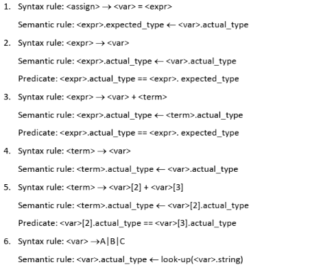 1. Syntax rule: <assign> → <var>= <expr>
Semantic rule: <expr>.expected_type< <var>.actual_type
2. Syntax rule: <expr> → <var>
Semantic rule: <expr>.actual_type e<var>.actual_type
Predicate: <expr>.actual_type == <expr>. expected_type
3. Syntax rule: <expr> → <var> + <term>
Semantic rule: <expr>.actual_type + <term>.actual_type
Predicate: <expr>.actual_type == <expr>, expected_type
4. Syntax rule: <term> → <var>
Semantic rule: <term>.actual_type + <var>.actual_type
5. Syntax rule: <term> → <var>[2] + <var>[3]
Semantic rule: <term>.actual_type + <var>[2].actual_type
Predicate: <var>[2].actual_type == <var>[3].actual_type
6. Syntax rule: <var> →A|B|C
Semantic rule: <var>.actual_type + look-up(<var>.string)
