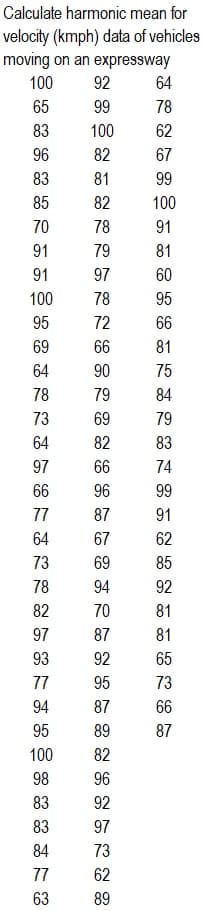 Calculate harmonic mean for
velocity (kmph) data of vehicles
moving on an expressway
100
92
64
65
99
78
83
100
62
96
82
67
83
81
99
85
82
100
70
78
91
91
79
81
91
97
60
100
78
95
95
72
66
69
66
81
64
90
75
78
79
84
73
69
79
64
82
83
97
66
74
66
96
99
77
87
91
64
67
62
73
69
85
78
94
92
82
70
81
97
87
81
93
92
65
77
95
73
94
87
66
95
89
87
100
82
98
96
83
92
83
97
84
73
77
62
63
89
