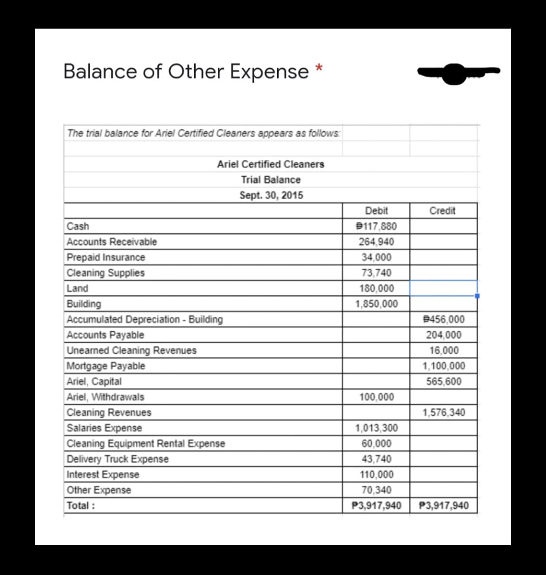 Balance of Other Expense
The trial balance for Ariel Certified Cleaners appears as follows:
Ariel Certified Cleaners
Trial Balance
Sept. 30, 2015
Debit
Credit
Cash
B117,880
Accounts Receivable
264,940
Prepaid Insurance
34,000
Cleaning Supplies
73,740
Land
180,000
Building
Accumulated Depreciation - Building
1,850,000
B456,000
Accounts Payable
204,000
Unearned Cleaning Revenues
16,000
Mortgage Payable
Ariel, Capital
1,100,000
565,600
Ariel, Withdrawals
100,000
Cleaning Revenues
1,576,340
Salaries Expense
1,013,300
Cleaning Equipment Rental Expense
60,000
Delivery Truck Expense
43,740
Interest Expense
110,000
Other Expense
70,340
Total :
P3,917,940
P3,917,940
