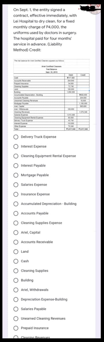 On Sept. 1, the entity signed a
contract, effective immediately, with
Lei Hospital to dry clean, for a fixed
monthly charge of P4,000, the
uniforms used by doctors in surgery.
The hospital paid for four months'
service in advance. (Liability
Method) Credit:
The baane tr Are Cenfed Ceaners aceas as fowg
Ar Cerifed Cleaners
Trial Balance
Sept. 30, 2015
Debit
Credt
Ca
Accounts Receabe
Prepad insurance
24 40
34 000
Cearng Supples
Land
Bding
Accumulated DepreciatonBudng
Accounts Paye
Uneamed Ceaing Revenes
Mortgage Payae
73740
100 000
1 000
NS.000
204 000
16000
00 000
Are Capta
Arel d
545 600
100 000
san O
Salaries Epere
Clearing Eoement Rental Epense
Delvery Truck Epense
1013300
60000
43.740
eret tperse
70340
PA1740
Oher Eperse
Total
O Delivery Truck Expense
O Interest Expense
O Cleaning Equipment Rental Expense
O Interest Payable
O Mortgage Payable
O Salaries Expense
O Insurance Expense
Accumulated Depreciation - Building
O Accounts Payable
O Cleaning Supplies Expense
O Ariel, Capital
O Accounts Receivable
O Land
O Cash
O Cleaning Supplies
O Building
O Ariel, Withdrawals
O Depreciation Expense-Building
O Salaries Payable
O Unearned Cleaning Revenues
O Prepaid Insurance
O
Cleaning Revenues
O O O O O O O O
