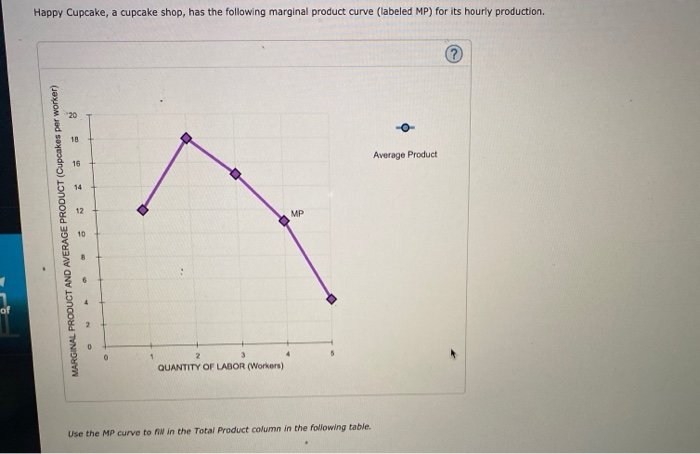 of
Happy Cupcake, a cupcake shop, has the following marginal product curve (labeled MP) for its hourly production.
MARGINAL PRODUCT AND AVERAGE PRODUCT (Cupcakes per worker)
20
18
16
14
12
10
.
4
2
0
3
2
QUANTITY OF LABOR (Workers)
MP
Use the MP curve to fill in the Total Product column in the following table.
Average Product
?