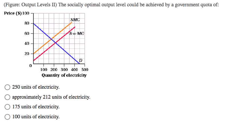 (Figure: Output Levels II) The socially optimal output level could be achieved by a government quota of:
Price ($) 100
80
60
40
20
0
SMC
S = MC
100 200 300 400 500
Quantity of electricity
250 units of electricity.
approximately 212 units of electricity.
175 units of electricity.
100 units of electricity.