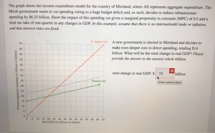 The graph shows the income-expenditure model for the country of Mireland, where AE represents aggregate expenditure. The
Mirsh government wants to cut spending owing to a huge budget deficit and, as such, decides to reduce infrastructure
spending by $6.25 billion. Show the impact of this spending cut given a marginal propensity to consume (MPC) of 0.5 and a
total tax take of one-quarter in any changes in GDP. In this example, assume that there is no international trade or inflation,
and that interest rates are fixed.
Planned aggregate spending (in billions of dollars)
2888898828220
70
65
60
50
45
40
30
25
15
10
45 degree line A new government is elected in Mireland and decides to
make even deeper cuts in direct spending, totaling $14
billion. What will be the total change in real GDP? Please
provide the answer to the nearest whole billion.
Planned AB
05 10 15 20 25 30 35 40 45 50 55 60 65 70
Real GDP Gn billions of dollars)
total change in real GDP: $
10
billion
Enter numeric value