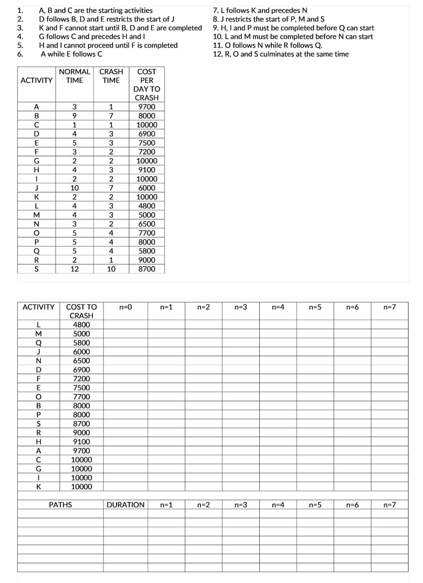 7. L follows K and precedes N
8. J restricts the start of P, M and S
1.
2.
3.
4.
5.
A, B and C are the starting activities
D follows B, D and E restricts the start of J
K and F cannot start until B, D and E are completed 9. H, I and P must be completed before Q can start
G follows C and precedes H and I
H and I cannot proceed until F is completed
A while E follows C
10. L and M must be completed before N can start
11. O follows N while R follows Q.
12. R, O and S culminates at the same time
6.
NORMAL CRASH
TIME
COST
АCTIVITY
TIME
PER
DAY TO
CRASH
A
3
9
1
9700
8000
B
7
1
10000
6900
4
3
E
5
3
7500
7200
G
2
2
10000
9100
10000
H
4
3
2
10
7
6000
10000
K
L
4
3
4800
M
4
3
5000
3
2
6500
5
4
7700
P
5
4
8000
4
5800
R
2
1
9000
12
10
8700
ACTIVITY
COST TO
n=0
n=1
n=2
n=3
n=4
n=5
n=6
n=7
CRASH
4800
M
5000
5800
6000
J
N
6500
D
6900
F
7200
7500
7700
8000
B
P
8000
8700
S
R
9000
9100
9700
10000
A
G
10000
10000
10000
K
PATHS
DURATION
n=1
n=2
n=3
n=4
n=5
n=6
n=7
