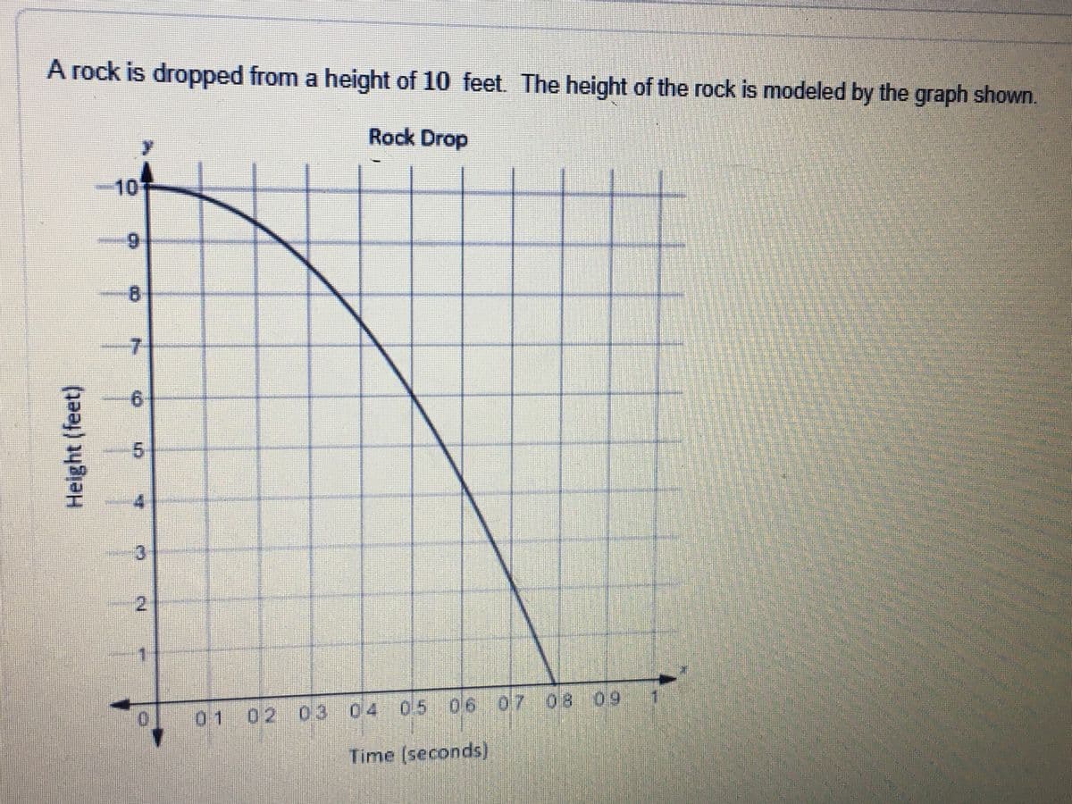 A rock is dropped from a height of 10 feet. The height of the rock is modeled by the graph shown.
Rock Drop
10
6.
8.
7-
6.
5.
2.
01
01 02 03 04 05 06 07 08 09
Time (seconds)
Height (feet)
