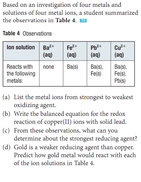 Based on an investigation of four metals and
solutions of four metal ions, a student summarized
the observations in Table 4. A
Table 4 Observations
lon solution Ba²+
(aq)
Fe2+
(aq)
Pb2+
(aq)
Cu2+
(aq)
Ba(s),
Fe(s),
Pb(s)
Reacts with
Ba(s)
Ba(s),
Fe(s)
none
the following
metals:
(a) List the metal ions from strongest to weakest
oxidizing agent.
(b) Write the balanced equation for the redox
reaction of copper(II) ions with solid lead.
(c) From these observations, what can you
determine about the strongest reducing agent?
(d) Gold is a weaker reducing agent than copper.
Predict how gold metal would react with each
of the ion solutions in Table 4.
