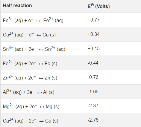 Half reaction
Fe³+ (aq) + e- →
Cu²+ (aq) + e
Sn4+ (aq) + 2e
Fe²+ (aq) + 2e
Zn²+ (aq) + 2e
Al³+ (aq) + 3e
Fe²+ (aq)
Cu (s)
→ Sn²+ (aq)
→ Fe (s)
→ Zn (s)
→ Al (s)
Mg2+ (aq) + 2e
→ Mg (s)
Ca²+ (aq) + 2e → Ca (s)
E (Volts)
+0.77
+0.34
+0.15
-0.44
-0.76
-1.66
-2.37
-2.76