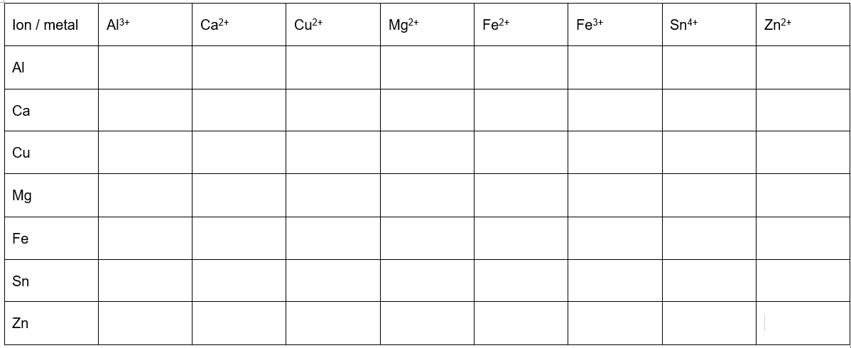 lon / metal Al³+
Al
Ca
Cu
Mg
Fe
Sn
Zn
Ca²+
Cu²+
Mg2+
Fe²+
Fe³+
Sn4+
Zn²+