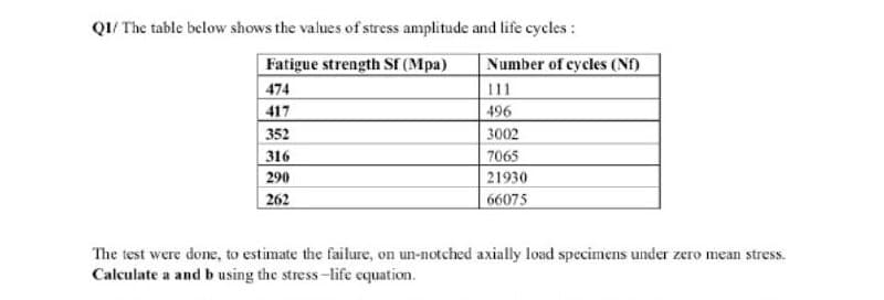 QI/ The table below shows the values of stress amplitude and life cycles :
Fatigue strength Sf (Mpa)
Number of cycles (Nf)
474
111
417
496
352
3002
316
290
7065
21930
262
66075
The test were done, to estimate the failure, on un-notched axially load specimens under zero mean stress.
Calculate a and b using the stress-life equation.
